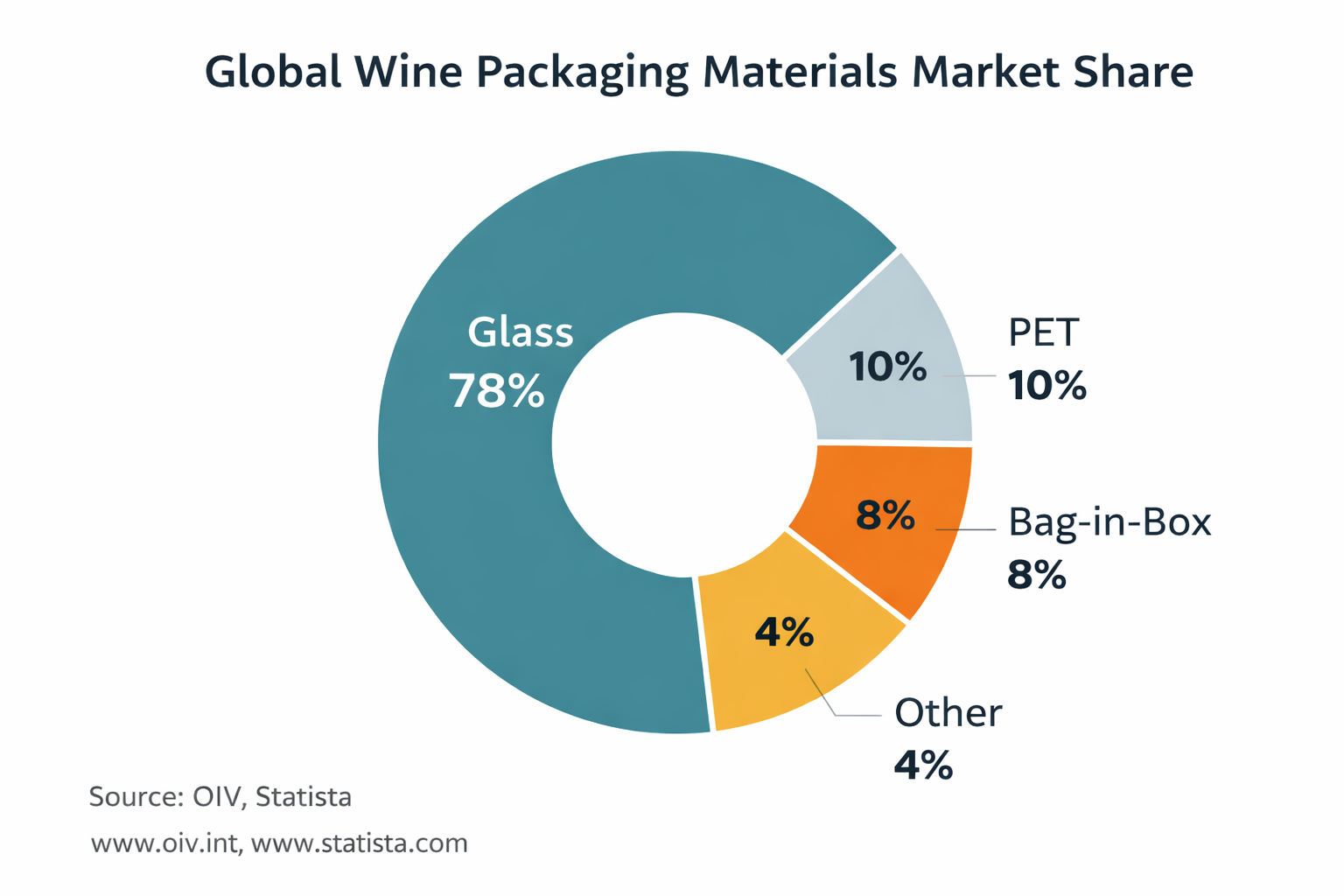 Global wine packaging materials market share pie chart showing glass leading with 78 percent followed by PET, bag in box, and other formats
