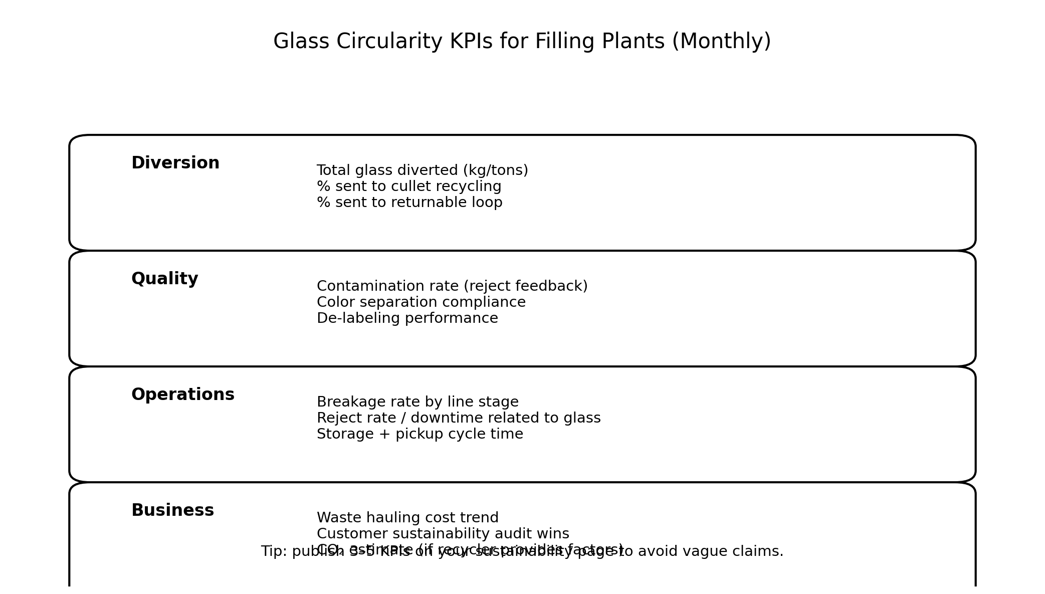 monthly glass circularity KPIs for filling plants: diversion, quality, operations, business impact