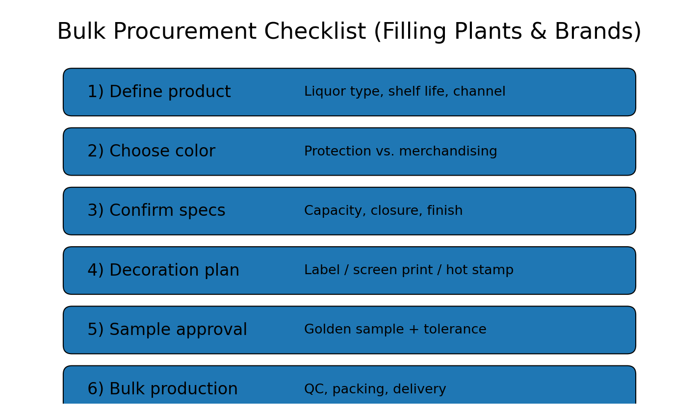 Bulk procurement checklist for colored liquor bottles: define product, choose color, confirm specs, decoration, sample approval, production