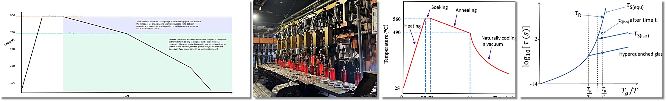 glass bottle annealing temperature curve showing stress relief cooling profile over time