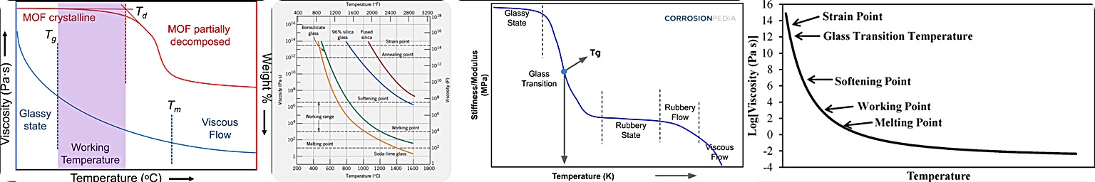 glass viscosity vs temperature engineering chart showing forming range and transition zone