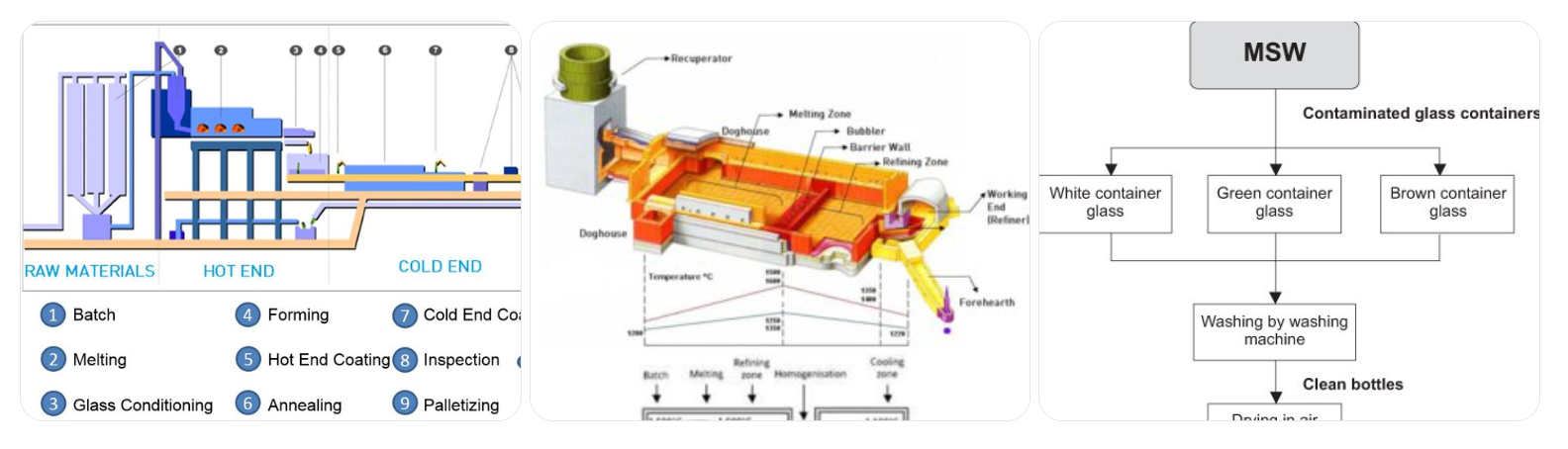 industrial glass bottle manufacturing process flow diagram showing furnace, gob forming, IS machine, annealing and inspection stages